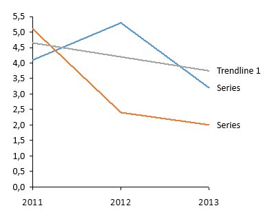 趋势线示例。